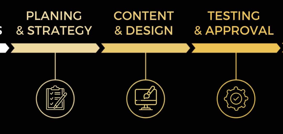 Stages of Website Development