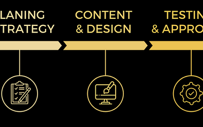 Stages of Website Development